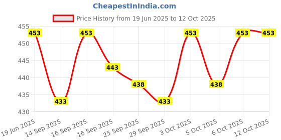 flipkart.com bukkl Pack of 3 Printed Men Boxer bukkl Price History Graph from 19 Jun 2025 to 12 Oct 2025