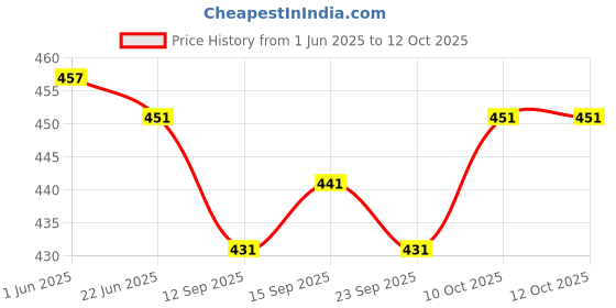 flipkart.com bukkl Pack of 3 Printed Men Boxer bukkl Price History Graph from 1 Jun 2025 to 12 Oct 2025