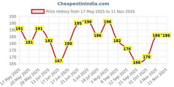 flipkart.com raj tailoring Bukram Fusible Pasting Specially for Collar and Cuff (1.5 inch) Cotton Soft Touch Canvas Roll (Set of 1) raj tailoring Price History Graph from 17 May 2025 to 10 Nov 2025