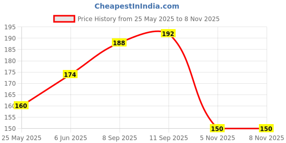 flipkart.com buku 1Pcs Welding Goggles with Flip-up Lenses, Anti Radiation Goggles Welder Work , Labour Working Safety Protective Eyewear(Dark Green/Free Size) Welding Safety Goggle buku Price History Graph from 25 May 2025 to 7 Nov 2025