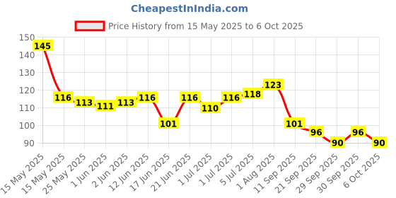 flipkart.com buku B-7000 multi-purpose Glue - Transparent (50 ml) Pack of 1 Glue buku Price History Graph from 15 May 2025 to 6 Oct 2025