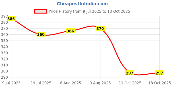 flipkart.com buku Battle Top Launcher with Left/Right Function, Compatible with Beyblade buku Price History Graph from 9 Jul 2025 to 12 Oct 2025