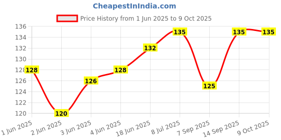 flipkart.com BUKU Carbon Based Thermal Paste Price History Graph from 1 Jun 2025 to 9 Oct 2025