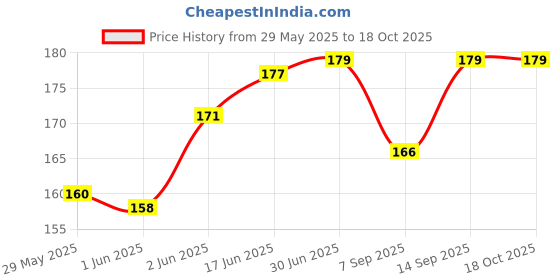 flipkart.com BUKU Carbon Based Thermal Paste Price History Graph from 29 May 2025 to 18 Oct 2025