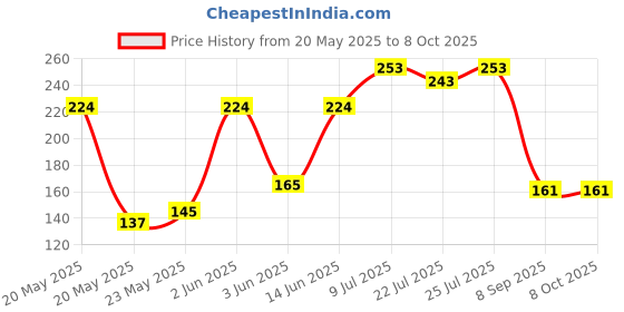 flipkart.com buku E8000 multi-purpose Transparent adhesive glue Adhesive (50 ml), Pack of 1. Glue buku Price History Graph from 20 May 2025 to 7 Oct 2025