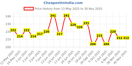 flipkart.com buku level Magnetic Carpenter's Level buku Price History Graph from 13 May 2025 to 29 Nov 2025