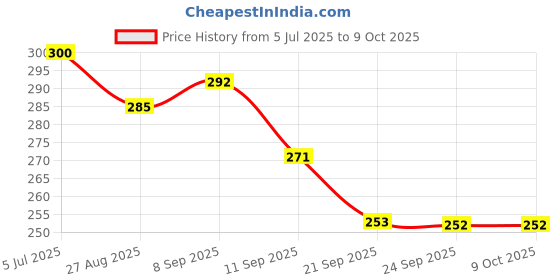 flipkart.com buku Pull Back Monster Car Press-Pull-Leave Feature Run On Any Surface | Friction Toy buku Price History Graph from 5 Jul 2025 to 7 Oct 2025