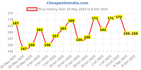 flipkart.com buku T-7000 multi-purpose Glue - Black colour (50 ml) Pack of 1 Glue buku Price History Graph from 20 May 2025 to 8 Oct 2025