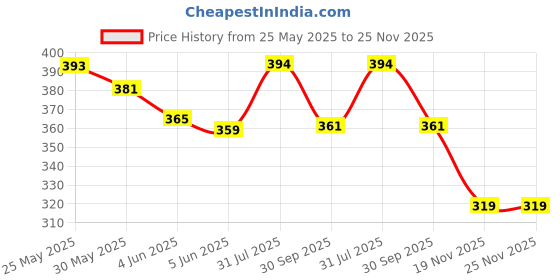 flipkart.com buku Tesla Cyburtruck Diecast Alloy Metal Replica Toy Car with light and sound buku Price History Graph from 25 May 2025 to 24 Nov 2025