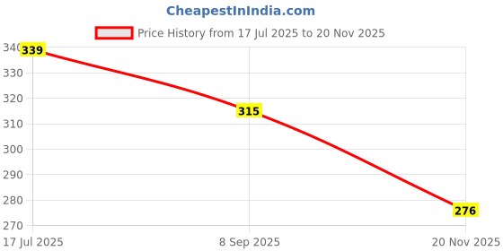 flipkart.com epax Bulaien T7000 Glue For Mobile Phone LCD Touch Display Screen Repair(Pack of 2) Glue epax Price History Graph from 17 Jul 2025 to 20 Nov 2025