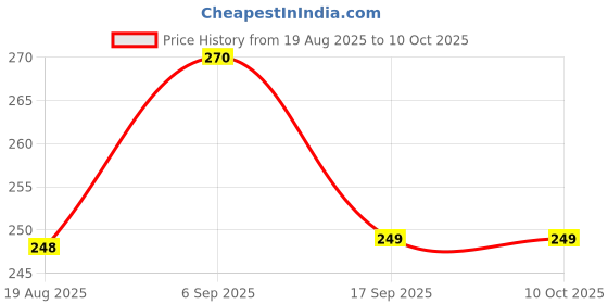 flipkart.com henonex Bulb Combo Pack of 2 | Rechargeable Emergency Lighting 2 hrs Bulb Emergency Light henonex Price History Graph from 19 Aug 2025 to 10 Oct 2025