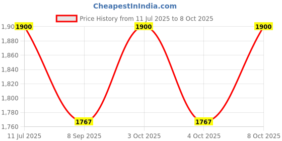 flipkart.com ayoulights (BULB NOT FREE) (PACK OF 2)Modern Lantern Hanging Light Pendant Lamp, Red Shade, Hanging Lights (Pendant Lights) Lamp Shade ayoulights Price History Graph from 11 Jul 2025 to 8 Oct 2025