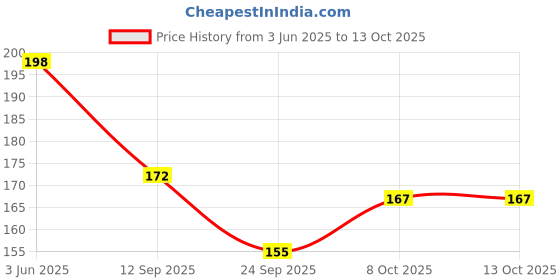 flipkart.com cilesis Bulb Plug in LED Night Light USB LED Mini, LED Sleep. Pack of 5 (Color White) 0 hrs Bulb Emergency Light cilesis Price History Graph from 3 Jun 2025 to 12 Oct 2025