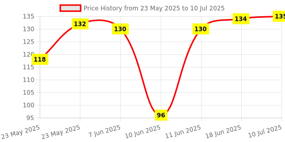 flipkart.com kavim Bulb Single Disco Ball kavim Price History Graph from 23 May 2025 to 10 Jul 2025