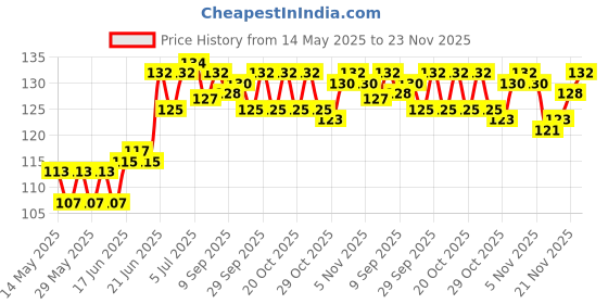 flipkart.com Bulfyss Car Backseat Headrest Hook/Hanger Universal Durable Organiser Car Side Seat Catcher bulfyss Price History Graph from 14 May 2025 to 23 Nov 2025