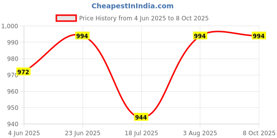 flipkart.com bulfyss Colorblock Men Raincoat bulfyss Price History Graph from 4 Jun 2025 to 7 Oct 2025