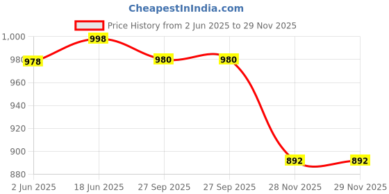 flipkart.com bulfyss Colorblock Men Raincoat bulfyss Price History Graph from 2 Jun 2025 to 29 Nov 2025