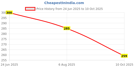 flipkart.com bulfyss Fridge Mat bulfyss Price History Graph from 24 Jun 2025 to 10 Oct 2025