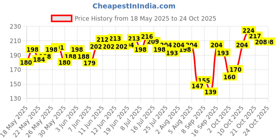 flipkart.com plum Bulgarian Valley Rose Water & Hyaluronic Acid Hydrating Toner | Alcohol Free Men & Women plum Price History Graph from 18 May 2025 to 24 Oct 2025