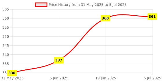 flipkart.com alla's posh flavors Bulgarian Yogurt Starter | Probiotic Culture | Non-GMO | 100% Veg | Make Bulgarian Yogurt at Home Easily | Make batch-after-batch | Easy-to-use instructions Included Natural Yogurt Powder alla's posh flavors Price History Graph from 31 May 2025 to 5 Jul 2025