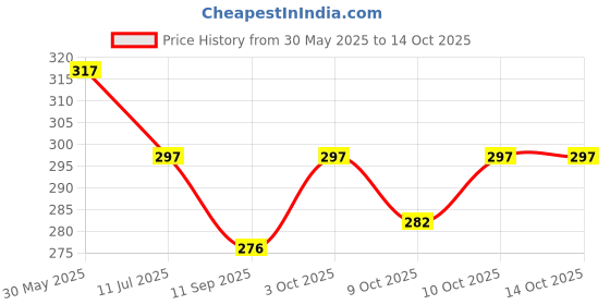 flipkart.com buli-wear Cotton Baby Bed Sized Bedding Set buli-wear Price History Graph from 30 May 2025 to 14 Oct 2025