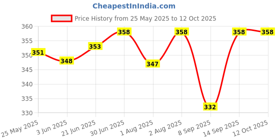 flipkart.com buli-wear Cotton Infants Washable Cotton Washable Baby Bed with Mosquito Net Safe & Comfortable Sleep for Infants Mosquito Net buli-wear Price History Graph from 25 May 2025 to 12 Oct 2025