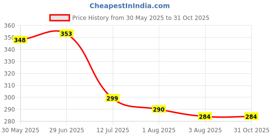 flipkart.com buli-wear Cotton Infants Washable Cotton Washable Baby Bed with Mosquito Net Safe & Comfortable Sleep for Infants Mosquito Net buli-wear Price History Graph from 30 May 2025 to 31 Oct 2025