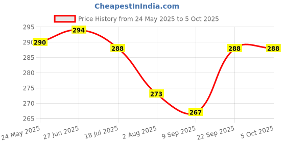 flipkart.com buli-wear Cotton Infants Washable Cotton Washable Baby Bed with Mosquito Net Safe & Comfortable Sleep for Infants Mosquito Net buli-wear Price History Graph from 24 May 2025 to 5 Oct 2025