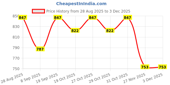 flipkart.com buli-wear Cotton Infants Washable New Born Baby Bedding Set | Sleeping Bed | Mattress| Insect Protector Mosquito Net buli-wear Price History Graph from 28 Aug 2025 to 2 Dec 2025