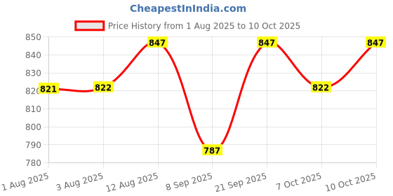flipkart.com buli-wear Cotton Infants Washable New Born Baby Bedding Set | Sleeping Bed | Mattress| Insect Protector Mosquito Net buli-wear Price History Graph from 1 Aug 2025 to 10 Oct 2025