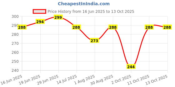flipkart.com buli-wear Cotton Infants Washable Washable Cotton Baby Bed with Mosquito Net Safe & Cozy Sleep for Infants Mosquito Net buli-wear Price History Graph from 16 Jun 2025 to 13 Oct 2025