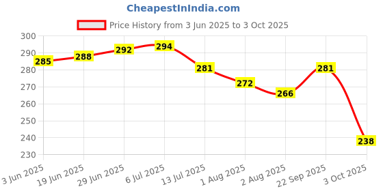 flipkart.com buli-wear Cotton Infants Washable Washable Cotton Baby Bed with Mosquito Net Safe & Cozy Sleep for Infants Mosquito Net buli-wear Price History Graph from 3 Jun 2025 to 3 Oct 2025