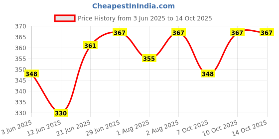 flipkart.com buli-wear Cotton Kids Washable Baby Bed with Mosquito Net | Folding Bed | Sleeping Nest | Cotton | Gadda Set Mosquito Net buli-wear Price History Graph from 3 Jun 2025 to 14 Oct 2025