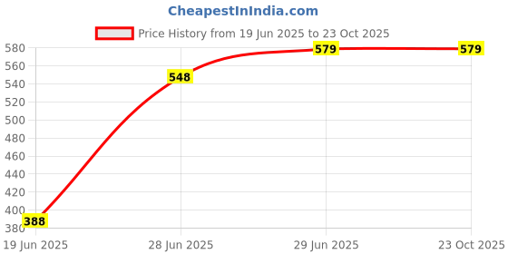 flipkart.com buli-wear Cotton Kids Washable Baby Moon Bed Mosquito Net buli-wear Price History Graph from 19 Jun 2025 to 23 Oct 2025