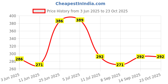 flipkart.com buli-wear Cotton, Plastic Baby Bed Protecting Mat buli-wear Price History Graph from 3 Jun 2025 to 22 Oct 2025
