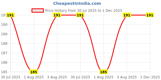 flipkart.com BULI-WEAR New Born Washable Reusable Hosiery Cotton Diapers (Multicolor)Pack of6 buli-wear Price History Graph from 30 Jul 2025 to 1 Dec 2025