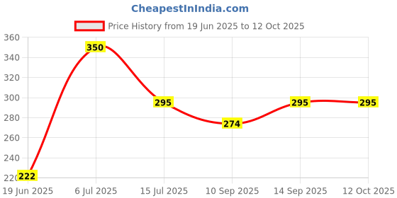flipkart.com buli-wear Polyester Infants Washable Buli Wear Super Soft , Cotton Baby Mattress with Net - Bedding Set (0-6 Months ,Pink Dil) Mosquito Net buli-wear Price History Graph from 19 Jun 2025 to 11 Oct 2025