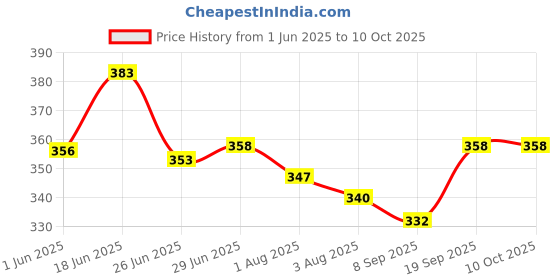 flipkart.com buli-wear Polyester Infants Washable Buli Wear Super Soft , Cotton Baby Mattress with Net - Bedding Set (0-6 Months ,Pink Dot) Mosquito Net buli-wear Price History Graph from 1 Jun 2025 to 10 Oct 2025