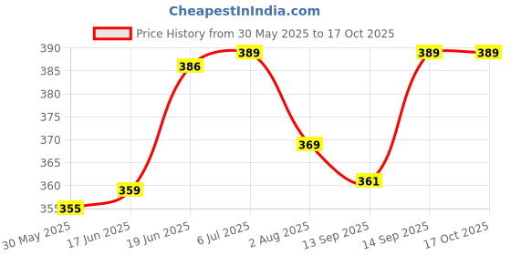 flipkart.com buli-wear Buli wear Super Soft, Cotton Baby Mattress with Net - Bedding Set (0-6 Months , Green Dot) standard crib buli-wear Price History Graph from 30 May 2025 to 16 Oct 2025