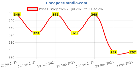 flipkart.com buli-wear Buliwear 3 in 1 Baby Bedding for New Born & Carry Nest,Cotton SleepingBag(pink) Sleeping Bag buli-wear Price History Graph from 25 Jul 2025 to 3 Dec 2025