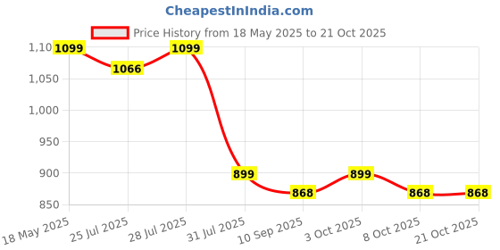 flipkart.com doctor's choice Bulk King Advanced Weight Gainers/Mass Gainers doctor's choice Price History Graph from 18 May 2025 to 21 Oct 2025