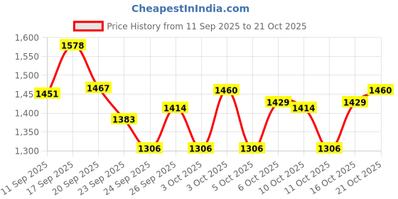 flipkart.com performer series Bulk Mass Gainer for Bulk gain 1kg (Dutch chocolate) Weight Gainers/Mass Gainers performer series Price History Graph from 11 Sep 2025 to 20 Oct 2025