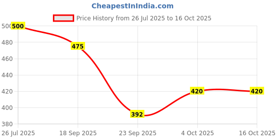 flipkart.com av cart Bulk Pack 2 KG Bean Bag Filler Material Bean Bag Filler av cart Price History Graph from 26 Jul 2025 to 15 Oct 2025