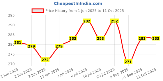 flipkart.com BULKPANEL Redmi Note 9 Back Panel Price History Graph from 1 Jun 2025 to 11 Oct 2025