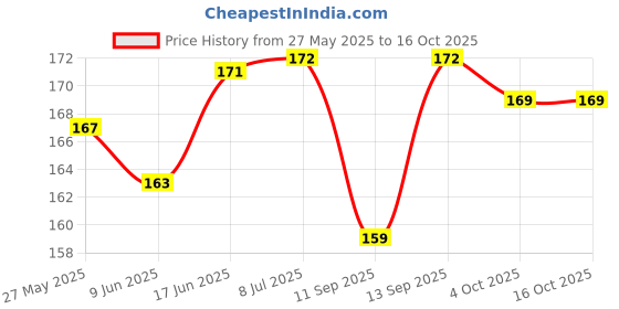 flipkart.com Bulkwala Back Camera Lens Glass Protector for Camera lens Protector for Vivo t3x Price History Graph from 27 May 2025 to 16 Oct 2025