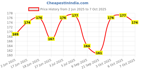 flipkart.com Bulkwala Back Camera Lens Glass Protector for Camera Moto edge 50 Camera Lens Protector Price History Graph from 2 Jun 2025 to 7 Oct 2025