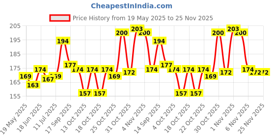 flipkart.com Bulkwala Back Camera Lens Glass Protector for iPhone 16/16 Plus silver diamond ring Camera Lens Price History Graph from 19 May 2025 to 24 Nov 2025