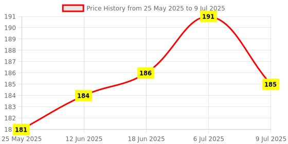 flipkart.com Bulkwala Back Screen Protector Membrane Scratch Guard Transparent for Iphone 14 Mobile Skin Price History Graph from 25 May 2025 to 9 Jul 2025