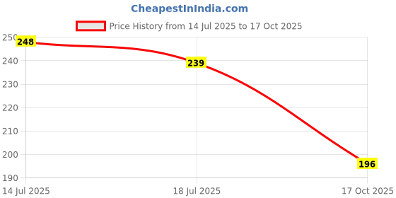 flipkart.com Bulkwala Edge To Edge Tempered Glass for Membrane Screen Protector for Vivo Y200 Pro 5G Price History Graph from 14 Jul 2025 to 17 Oct 2025
