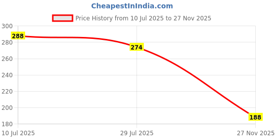 flipkart.com Bulkwala Edge To Edge Tempered Glass for Screen Protector Guard For Realme 13 Pro Plus 5G Price History Graph from 10 Jul 2025 to 27 Nov 2025